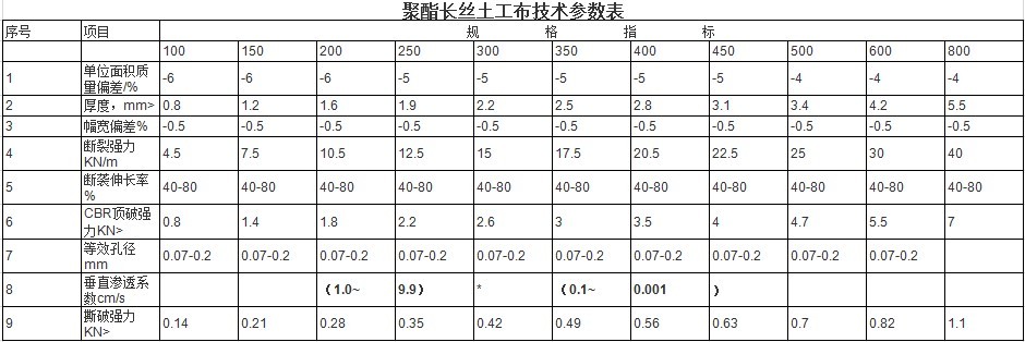 長絲土工布技術參數(shù)